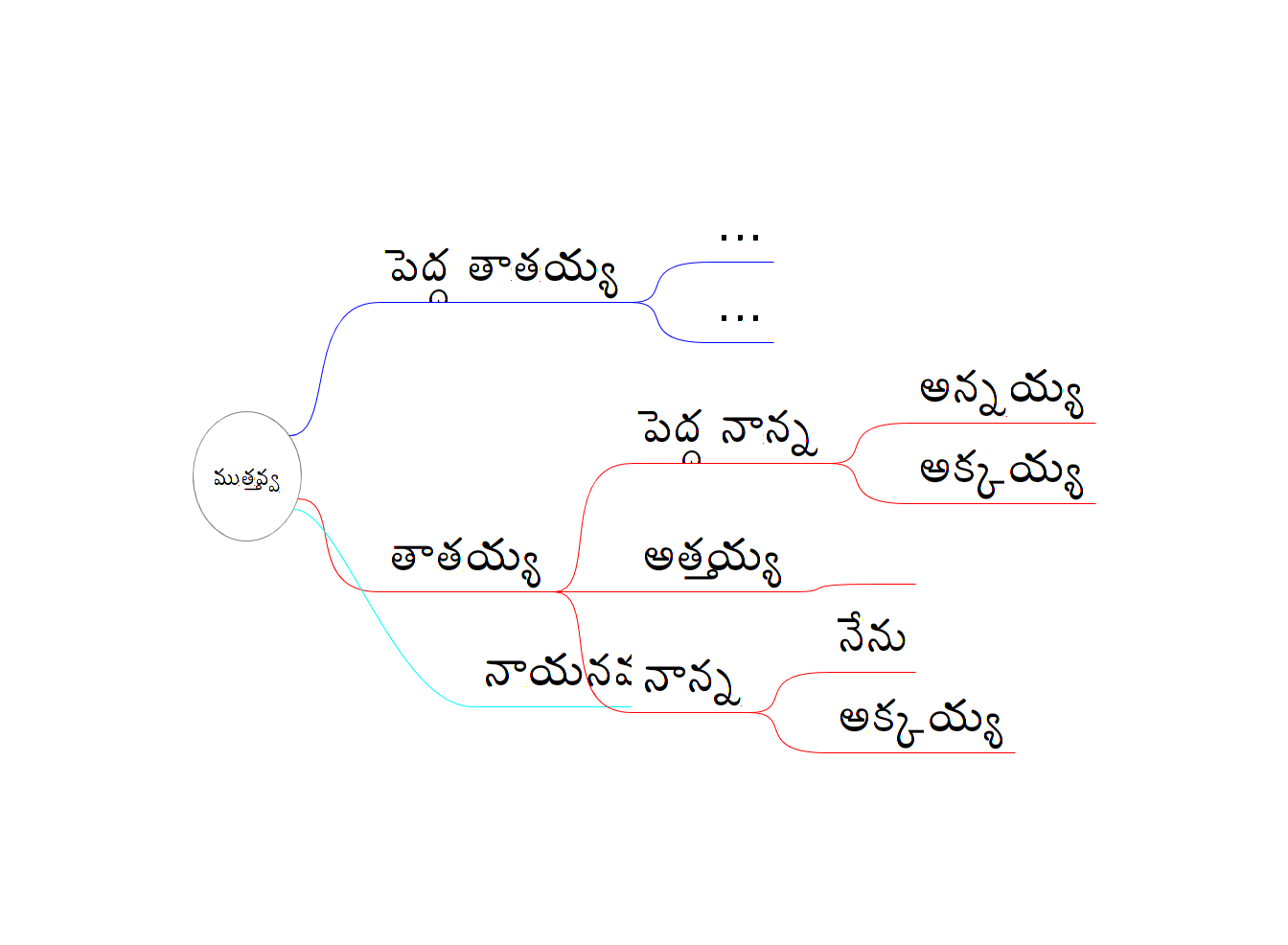 family-tree-telugu.png