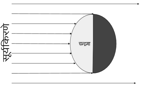 Hindi_U2L2_Fig1