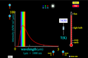 Screenshot of the simulation Blackbody Spectrum